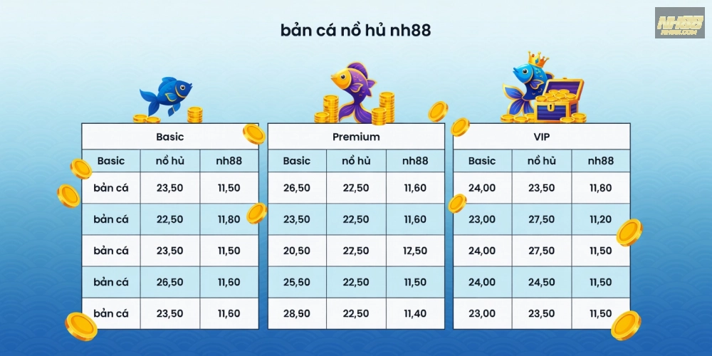 Bảng giá chi tiết các gói chơi bắn cá nổ hũ nh88 cập nhật năm 2025 với ưu đãi hấp dẫn